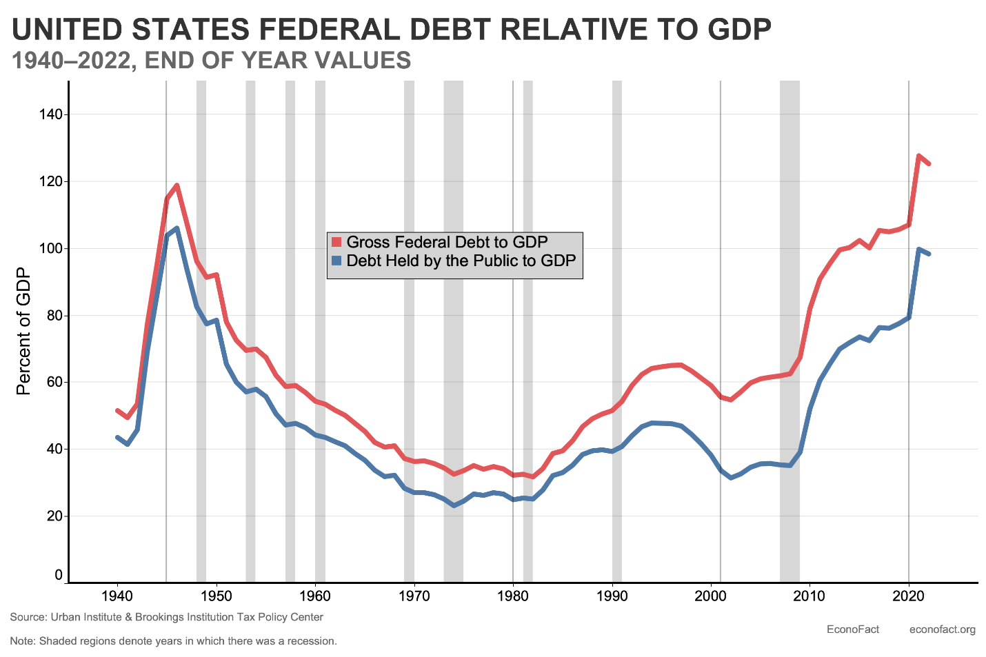 National Debt 1940-2021