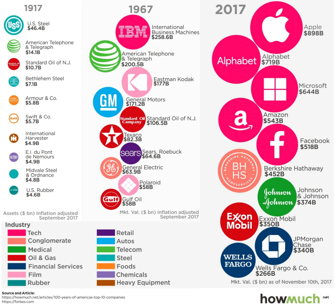 Largest Companies